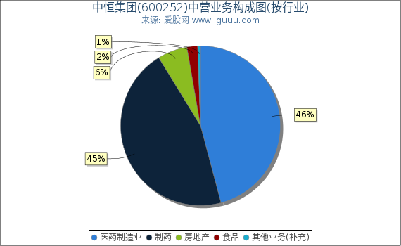 中恒集团(600252)主营业务构成图（按行业）
