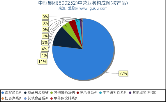 中恒集团(600252)主营业务构成图（按产品）
