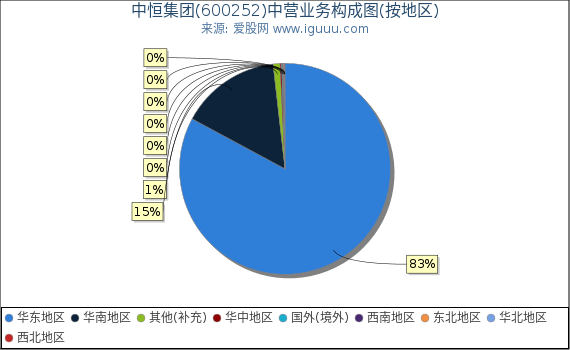 中恒集团(600252)主营业务构成图（按地区）