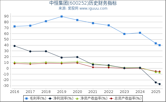 中恒集团(600252)股东权益比率、固定资产比率等历史财务指标图
