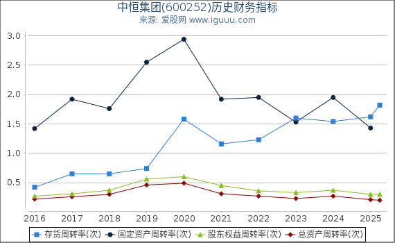中恒集团(600252)股东权益比率、固定资产比率等历史财务指标图
