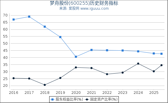 梦舟股份(600255)股东权益比率、固定资产比率等历史财务指标图