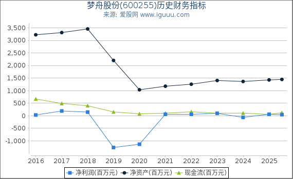 梦舟股份(600255)股东权益比率、固定资产比率等历史财务指标图