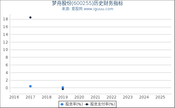 梦舟股份(600255)股东权益比率、固定资产比率等历史财务指标图