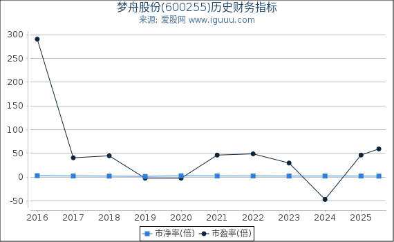 梦舟股份(600255)股东权益比率、固定资产比率等历史财务指标图