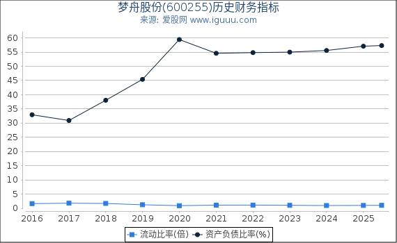 梦舟股份(600255)股东权益比率、固定资产比率等历史财务指标图