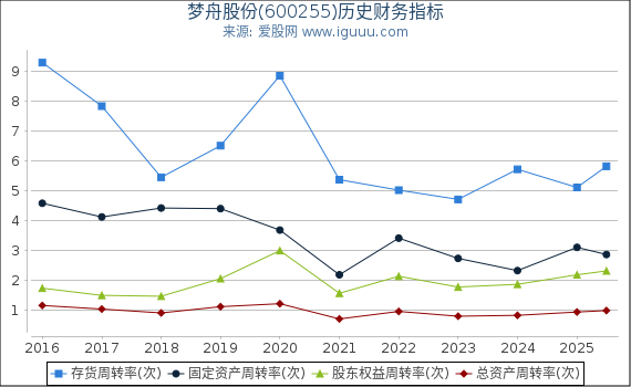 梦舟股份(600255)股东权益比率、固定资产比率等历史财务指标图