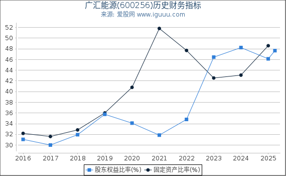广汇能源(600256)股东权益比率、固定资产比率等历史财务指标图