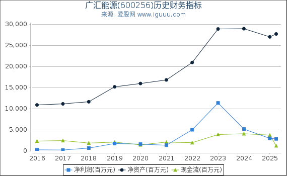 广汇能源(600256)股东权益比率、固定资产比率等历史财务指标图