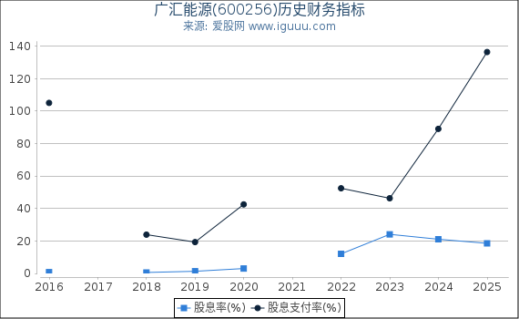 广汇能源(600256)股东权益比率、固定资产比率等历史财务指标图