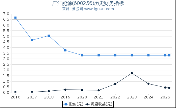 广汇能源(600256)股东权益比率、固定资产比率等历史财务指标图