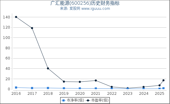 广汇能源(600256)股东权益比率、固定资产比率等历史财务指标图