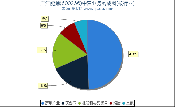 广汇能源(600256)主营业务构成图（按行业）