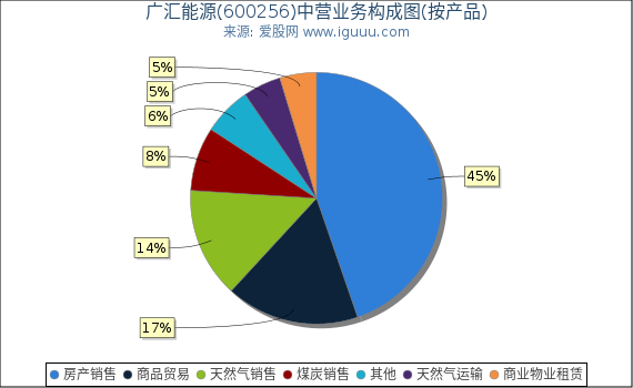 广汇能源(600256)主营业务构成图（按产品）