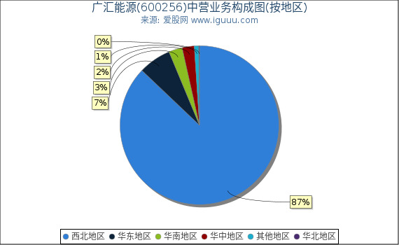 广汇能源(600256)主营业务构成图（按地区）