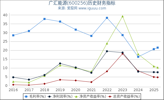 广汇能源(600256)股东权益比率、固定资产比率等历史财务指标图