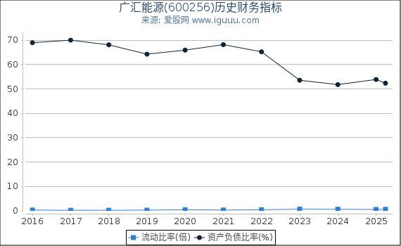 广汇能源(600256)股东权益比率、固定资产比率等历史财务指标图