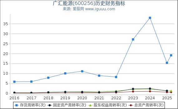 广汇能源(600256)股东权益比率、固定资产比率等历史财务指标图