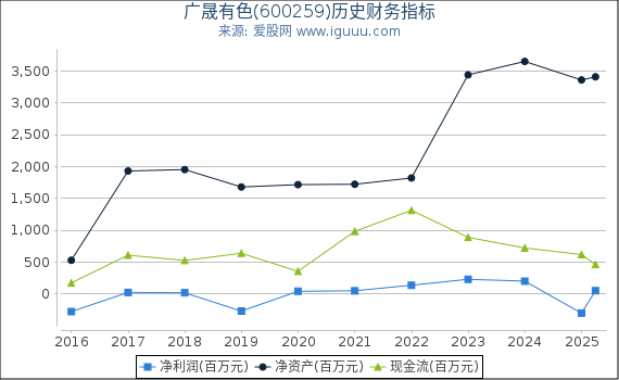 广晟有色(600259)股东权益比率、固定资产比率等历史财务指标图