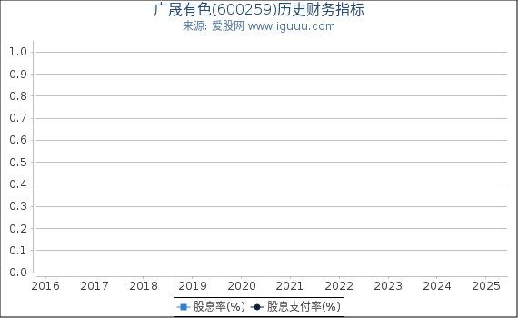 广晟有色(600259)股东权益比率、固定资产比率等历史财务指标图