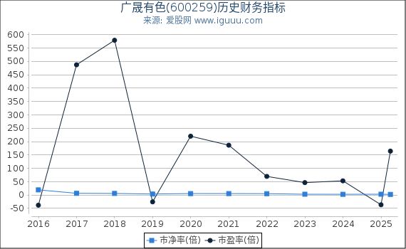 广晟有色(600259)股东权益比率、固定资产比率等历史财务指标图