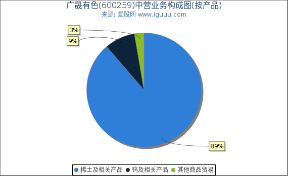 广晟有色(600259)主营业务构成图（按产品）