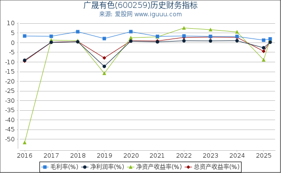 广晟有色(600259)股东权益比率、固定资产比率等历史财务指标图