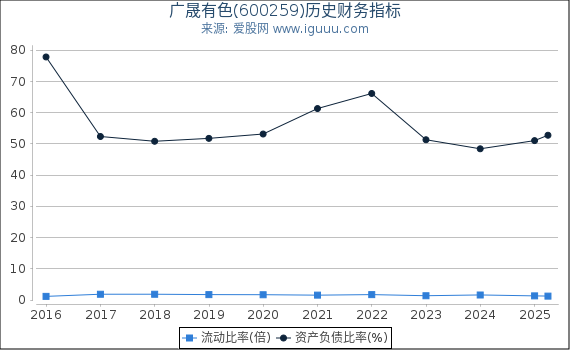 广晟有色(600259)股东权益比率、固定资产比率等历史财务指标图