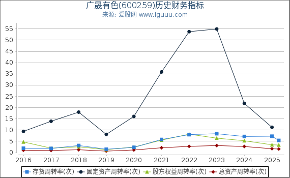 广晟有色(600259)股东权益比率、固定资产比率等历史财务指标图