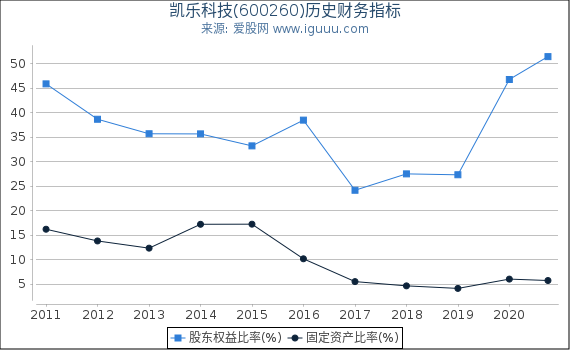 凯乐科技(600260)股东权益比率、固定资产比率等历史财务指标图
