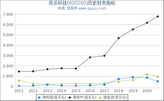 凯乐科技(600260)股东权益比率、固定资产比率等历史财务指标图