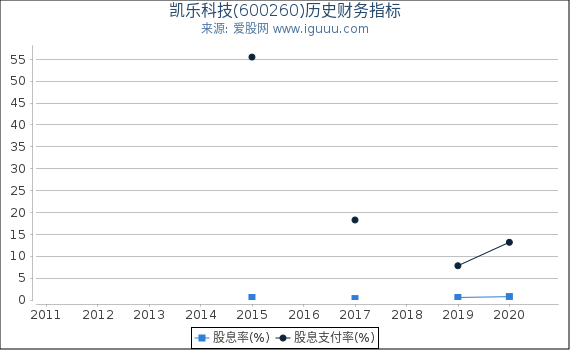 凯乐科技(600260)股东权益比率、固定资产比率等历史财务指标图