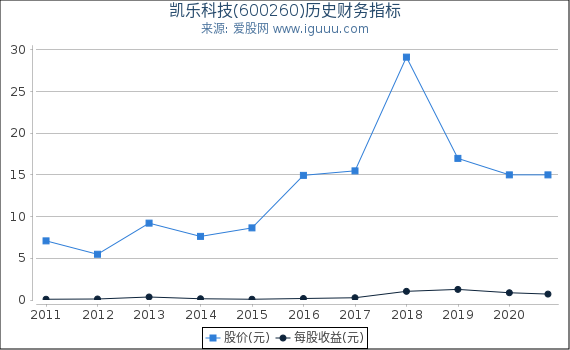 凯乐科技(600260)股东权益比率、固定资产比率等历史财务指标图