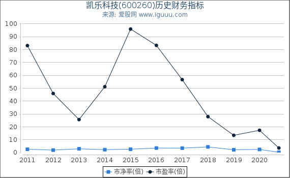 凯乐科技(600260)股东权益比率、固定资产比率等历史财务指标图