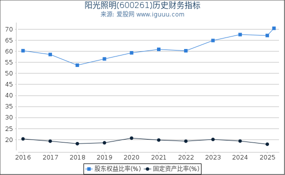 阳光照明(600261)股东权益比率、固定资产比率等历史财务指标图