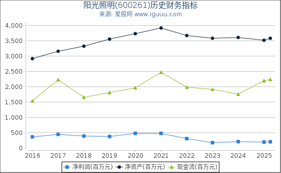 阳光照明(600261)股东权益比率、固定资产比率等历史财务指标图