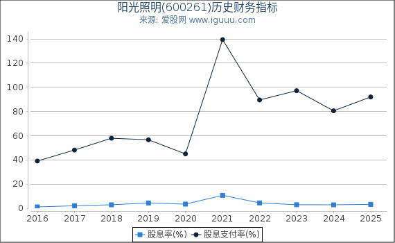 阳光照明(600261)股东权益比率、固定资产比率等历史财务指标图