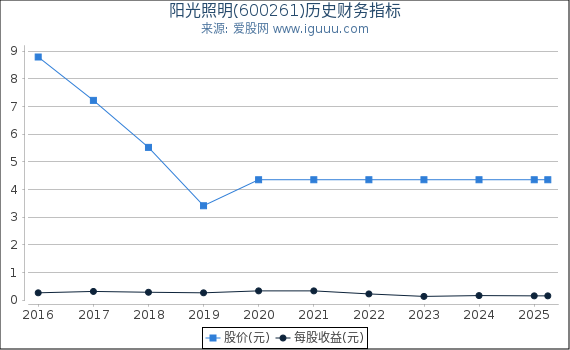 阳光照明(600261)股东权益比率、固定资产比率等历史财务指标图