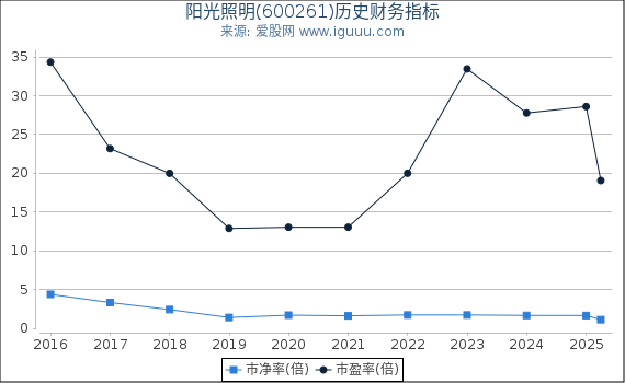 阳光照明(600261)股东权益比率、固定资产比率等历史财务指标图