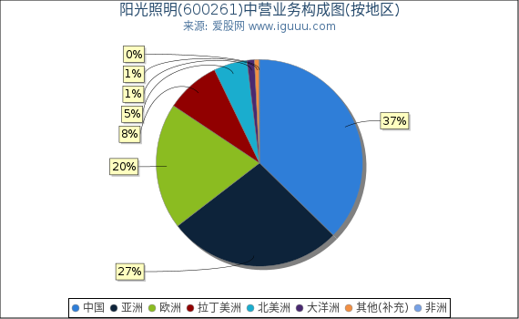 阳光照明(600261)主营业务构成图（按地区）
