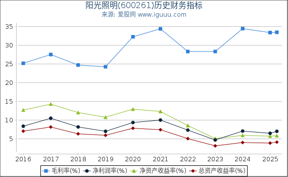 阳光照明(600261)股东权益比率、固定资产比率等历史财务指标图