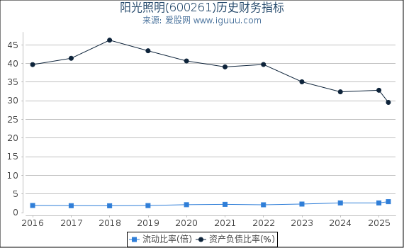 阳光照明(600261)股东权益比率、固定资产比率等历史财务指标图