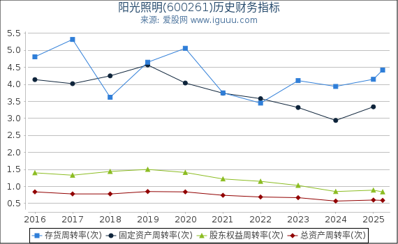 阳光照明(600261)股东权益比率、固定资产比率等历史财务指标图
