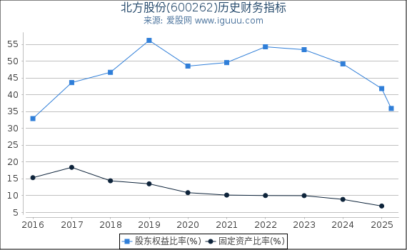北方股份(600262)股东权益比率、固定资产比率等历史财务指标图
