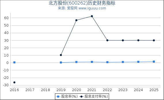 北方股份(600262)股东权益比率、固定资产比率等历史财务指标图