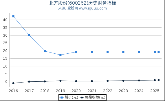 北方股份(600262)股东权益比率、固定资产比率等历史财务指标图