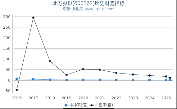 北方股份(600262)股东权益比率、固定资产比率等历史财务指标图
