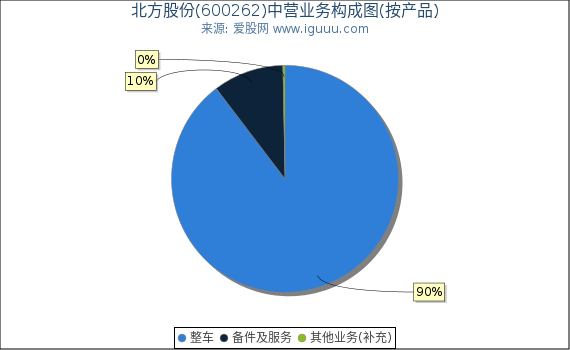 北方股份(600262)主营业务构成图（按产品）