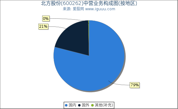 北方股份(600262)主营业务构成图（按地区）