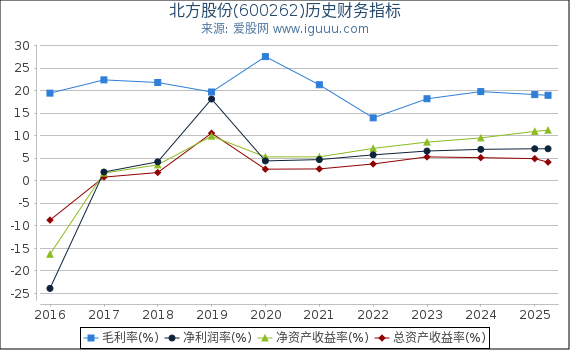 北方股份(600262)股东权益比率、固定资产比率等历史财务指标图